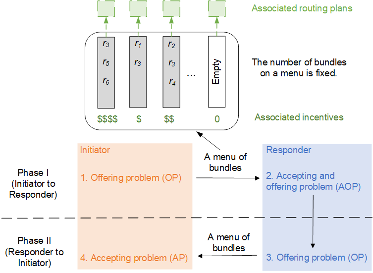 Nested decomposition algorithm illustration